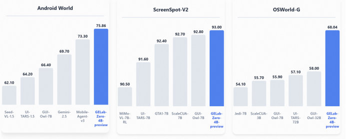 国产手机开抢 GUI Agent 落地，豆包、阶跃星辰大模型率先入局